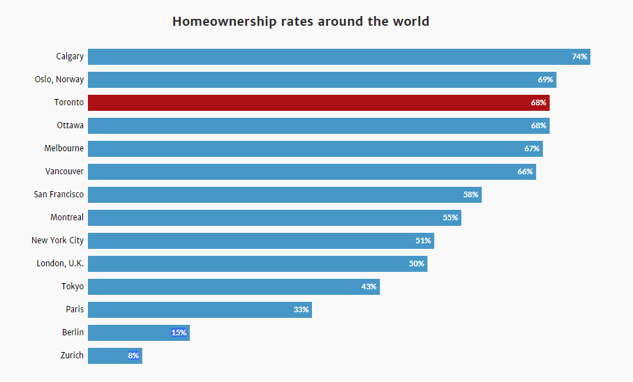 Real estate home ownership around the world