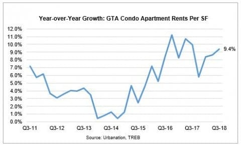 Toronto rent prices on chart