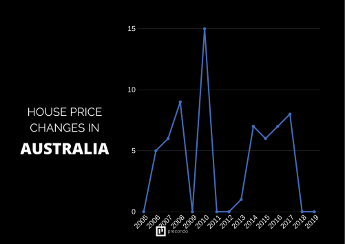 Real-Estate-Value-Increase-Graph-australia