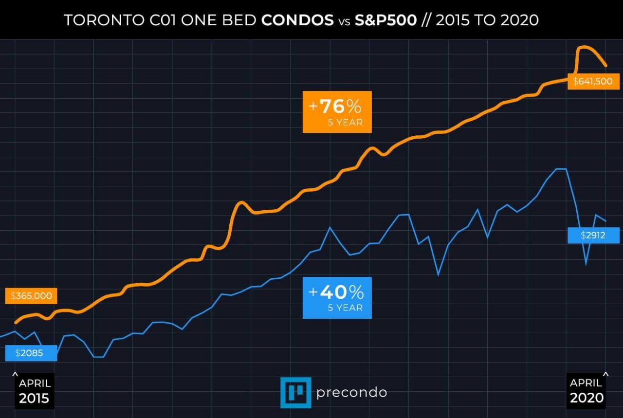 stock-market-vs-toronto-condos